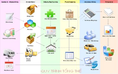 Quy Trình tổng thể hệ thống XMan - ERP